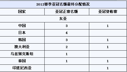 亚足联翻案中超亚冠正赛名额被缩减 辽足踢附加赛