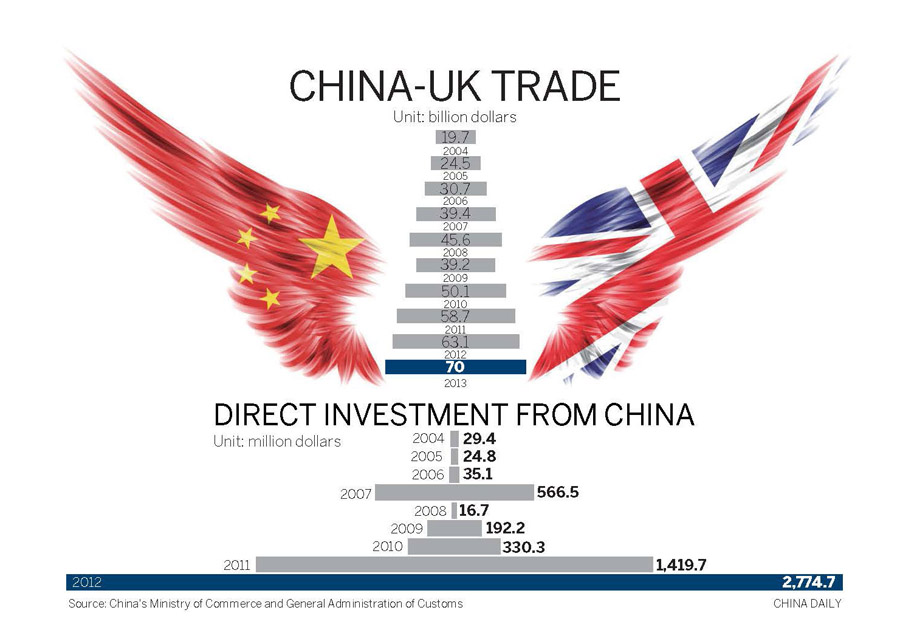 Expert sees greater potential for Sino-UK trade