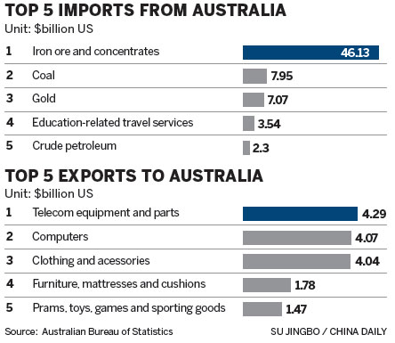 China, Australia agree on FTA