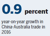 ODI in Australia soars by 56%