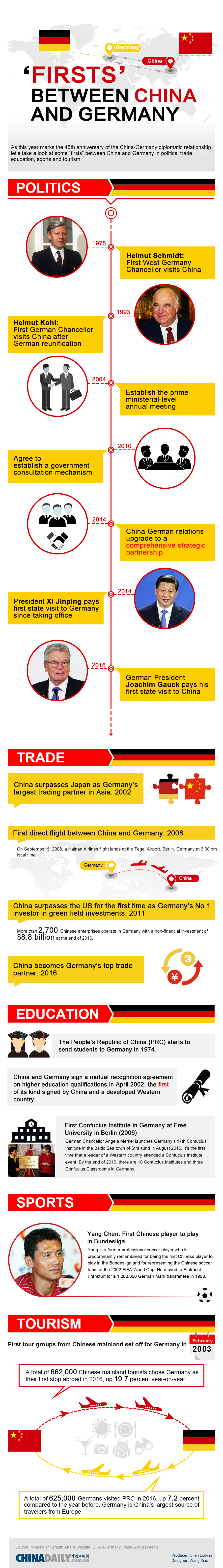 'Firsts' between China and Germany