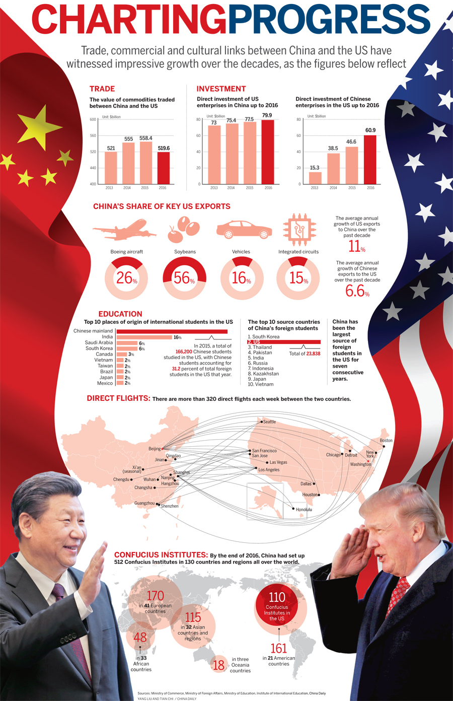 Charting progress of Sino-US relations