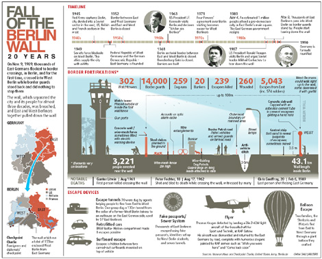 20 years after fall of Berlin Wall