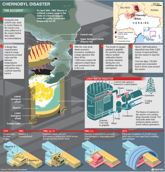 nuclear reactor meltdown diagram