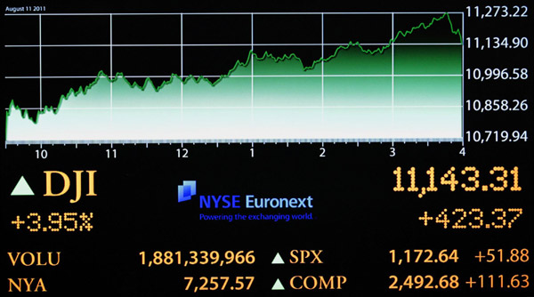 Wall St roars back but selling may return