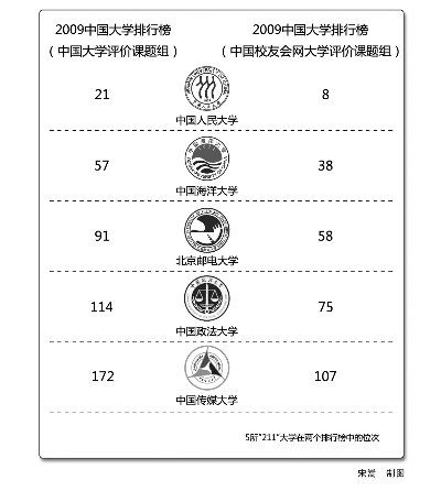 教育部:不赞成不支持搞大学排行榜(图)