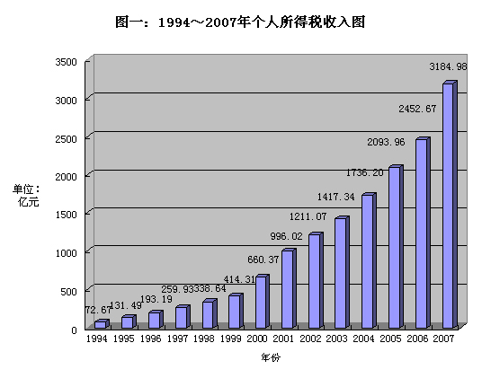 财政部公布中国个税情况 工薪族缴税占总额50%