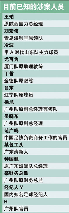 中国足球扫赌打黑风暴来袭 要求协查人数达百人