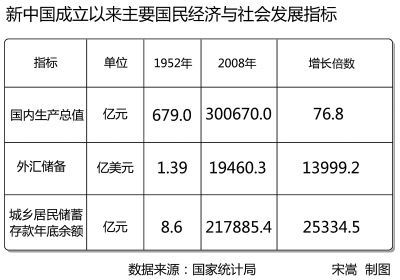 目前国家财政收入是60年前的1000倍