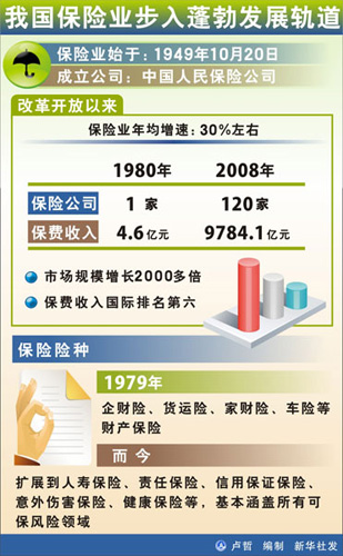 市场规模增长2000多倍 保险业蓬勃发展[图]